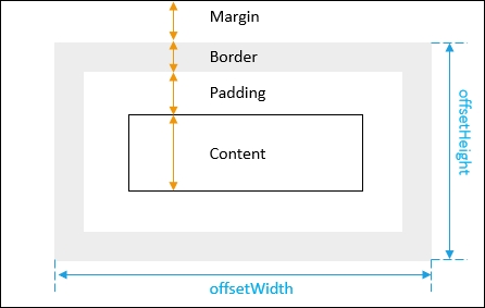 JavaScript offsetWidth and offsetHeight