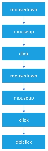 JavaScript mouse event - dblclick event